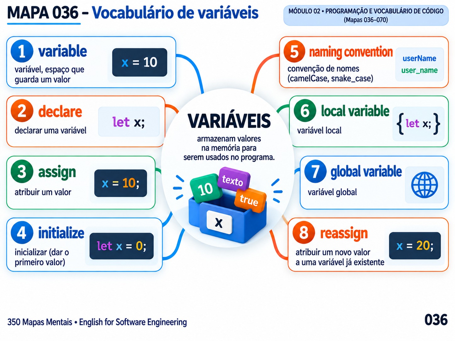 Mapa mental sobre vocabulário de variáveis (variable, declare, assign)