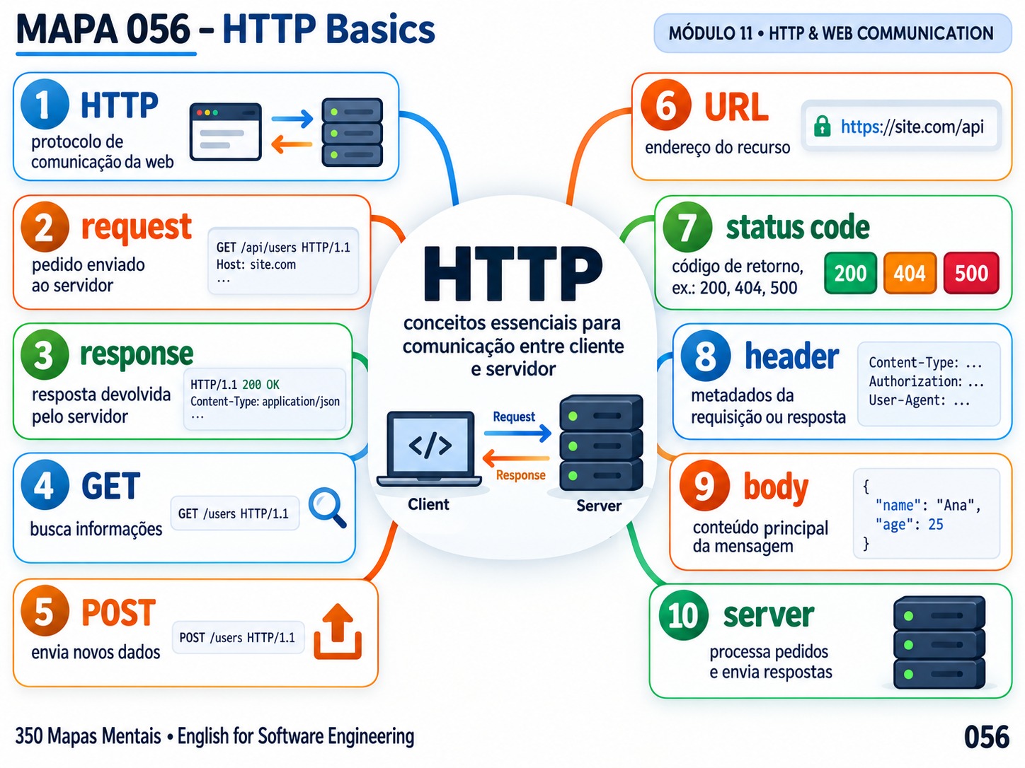 Mapa mental sobre conceitos básicos de HTTP (request, response, GET, POST)