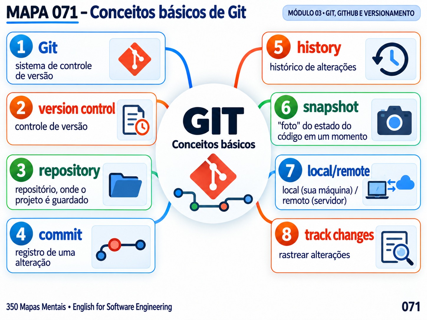 Mapa mental sobre conceitos básicos de Git (repository, commit, snapshot)