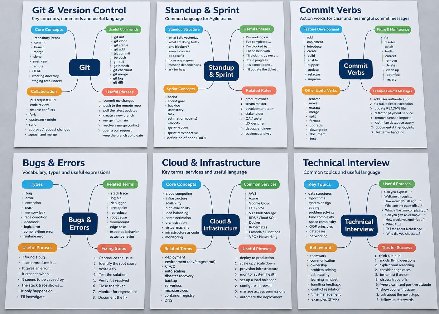 Seis exemplos de mapas mentais sobre Git, reuniões, commits, bugs, cloud e entrevista técnica